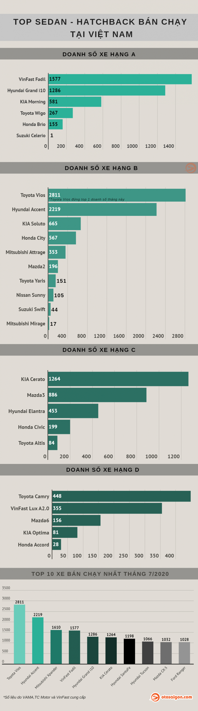 [Infographic] Top Sedan/Hatchback bán chạy tại Việt Nam tháng 7/2020: Vios và Camry vẫn là một thế lực