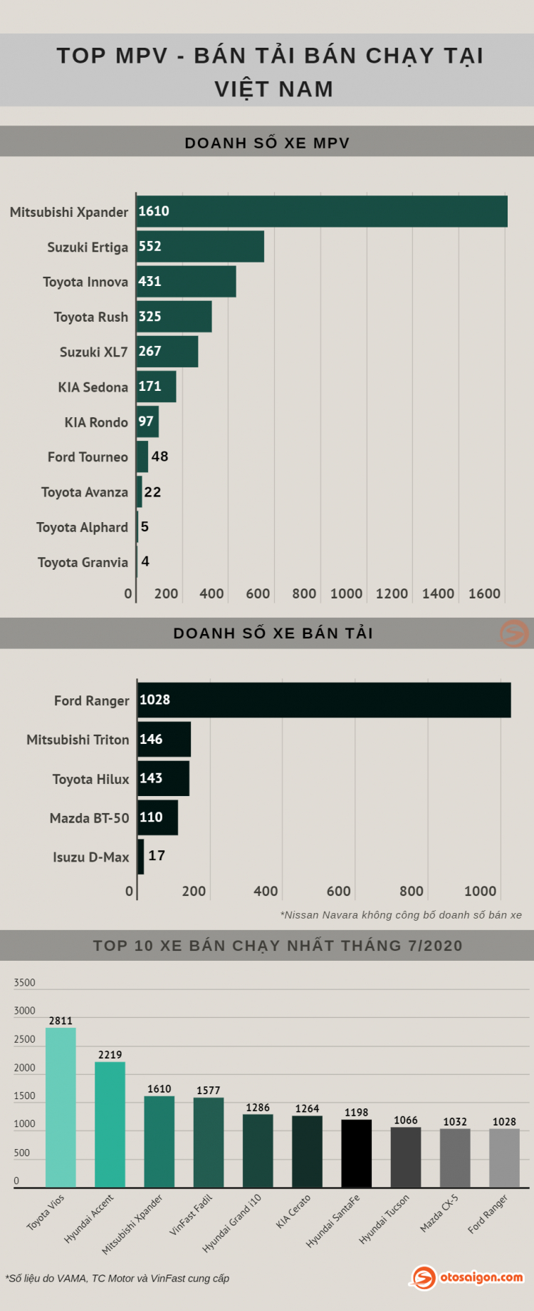 [Infographic] Top MPV/Bán tải bán chạy tại Việt Nam tháng 7/2020: Xpander vẫn chưa tìm được đối trọng
