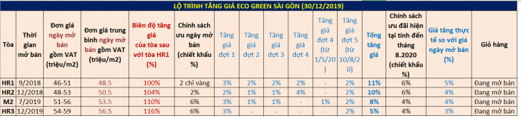 Eco Green Sài Gòn quận 7