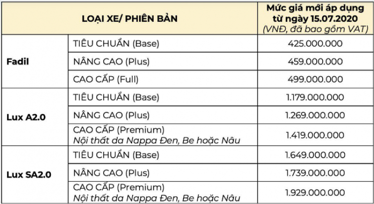 Doanh số VinFast vẫn tăng dù tăng giá xe từ tháng 7 Doanh số VinFast vẫn tăng dù tăng giá xe từ tháng 7