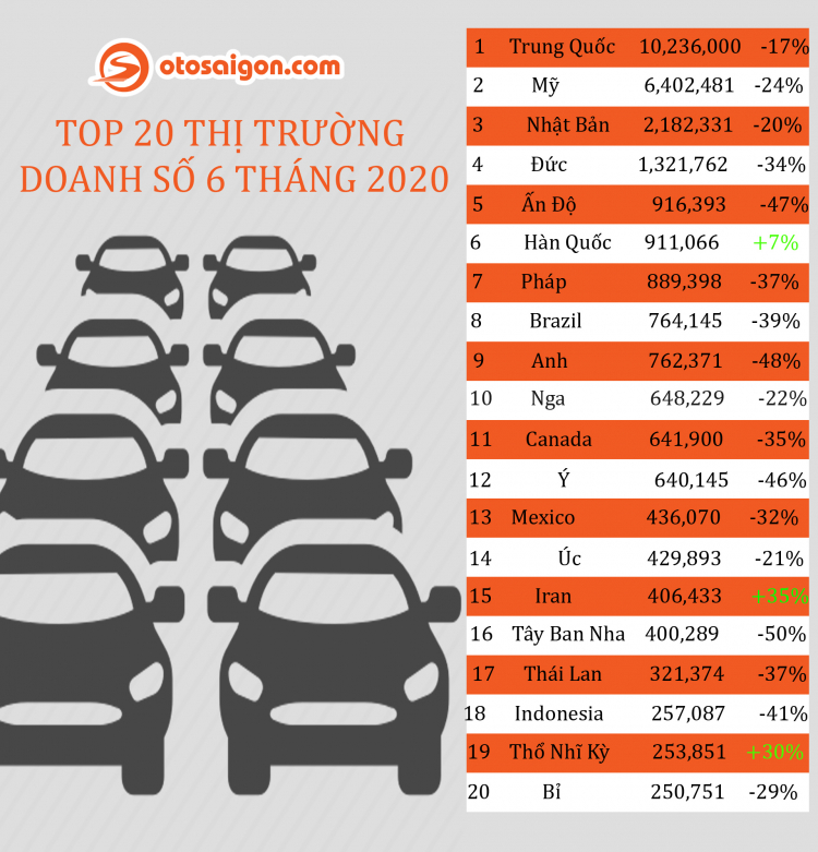 [Infographic] Doanh số xe toàn cầu 6 tháng đầu năm 2020: Thấp nhất trong 1 thập kỷ qua