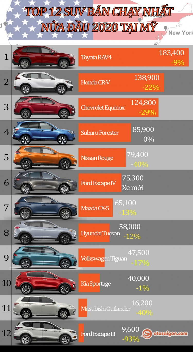 [Infographic] Top SUV bán chạy nửa đầu năm 2020 tại Mỹ: Toyota RAV4, Honda CR-V tiếp tục dẫn đầu