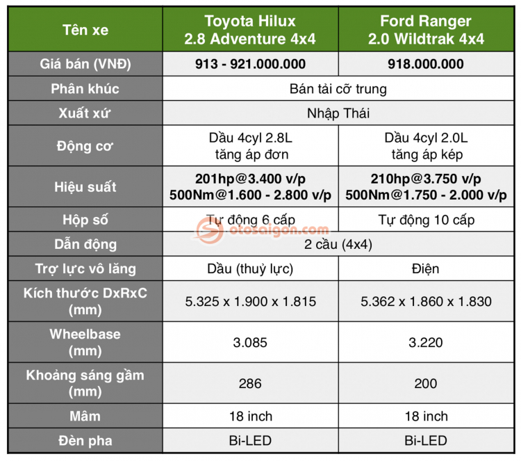 So sánh Ford Ranger 2.0 Wildtrak 4x4 và Toyota Hilux 2.8 Adventure 4x4: Bán tải Nhật và Mỹ so găng