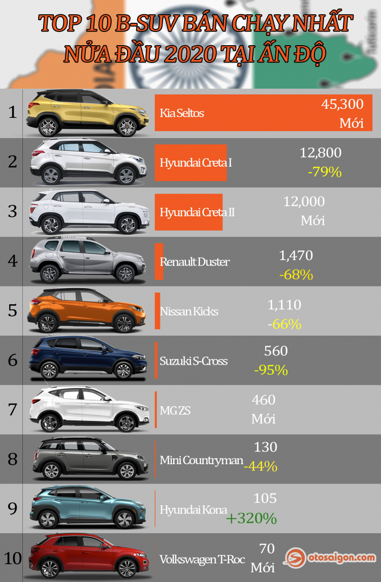 [Infographic] Kia Seltos vượt mặt Hyundai Kona và MG ZS ở Ấn Độ