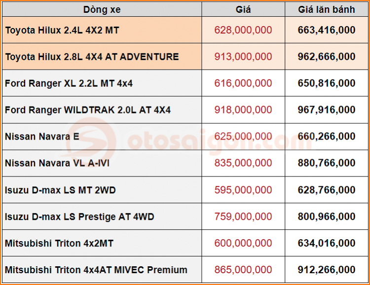 Giá lăn bánh Toyota Hilux 2020 khi so với đối thủ tại Việt Nam: cao hàng đầu phân khúc bán tải