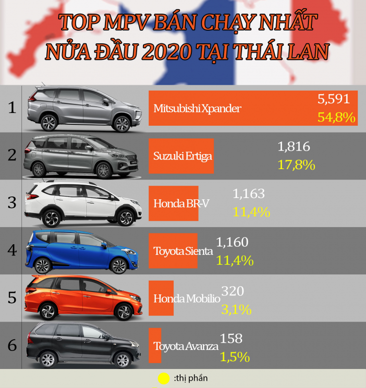 [Infographic] Top MPV bán chạy tại Thái Lan nửa đầu 2020: Xpander bỏ xa các đối thủ