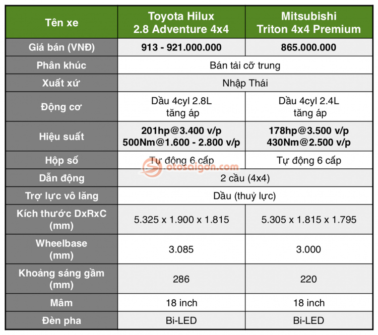 So sánh bản Full của Toyota Hilux và Mitsubishi Triton: Chọn xe nào khi chênh 50 triệu đồng?