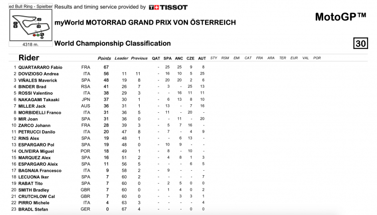 [MotoGP 2020] Spielberg - Chặng đua kịch tính nhất những năm gần đây của MotoGP