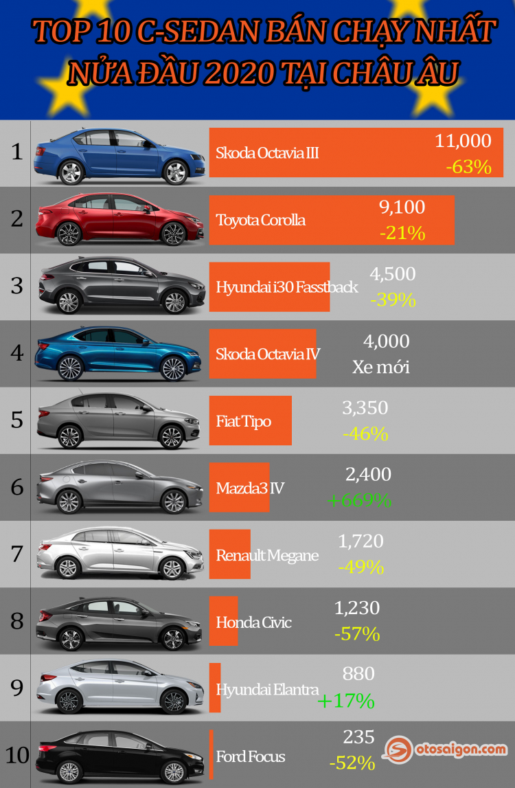 [Infographic] Top sedan hạng C bán chạy tại Châu Âu: xe Nhật, Hàn chiếm một nửa