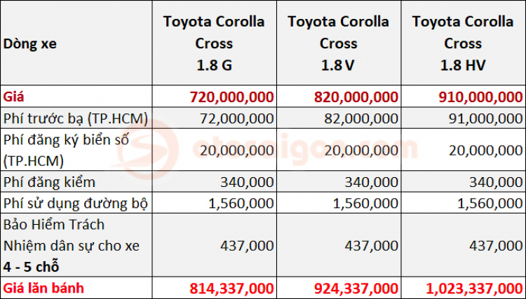 Giá lăn bánh Toyota Corolla Cross khi so với Kona, Tucson, CX-5