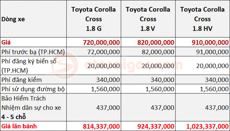 Chi tiết Toyota Corolla Cross 1.8V giá 820 triệu được đặt mua nhiều