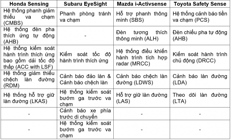 So sánh các gói an toàn chủ động trên xe Toyota, Honda, Mazda, Subaru tại Việt Nam