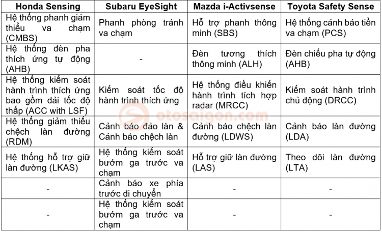 So sánh các gói an toàn chủ động trên xe Toyota, Honda, Mazda, Subaru tại Việt Nam
