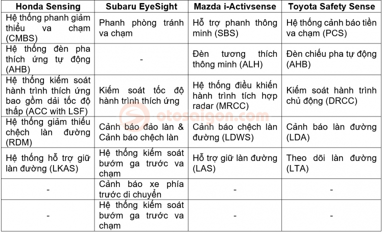So sánh các gói an toàn chủ động trên xe Toyota, Honda, Mazda, Subaru tại Việt Nam So sánh các gói an toàn chủ động trên xe Toyota, Honda, Mazda, Subaru tại Việt Nam