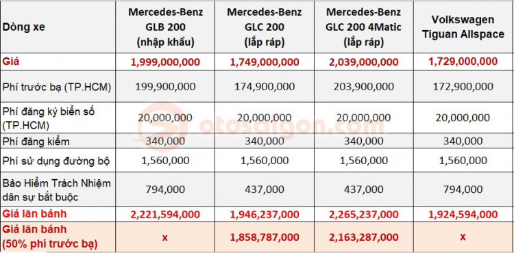 Giá lăn bánh Mercedes-Benz GLB tại Việt Nam: hơn 2,2 tỷ đồng có cao?
