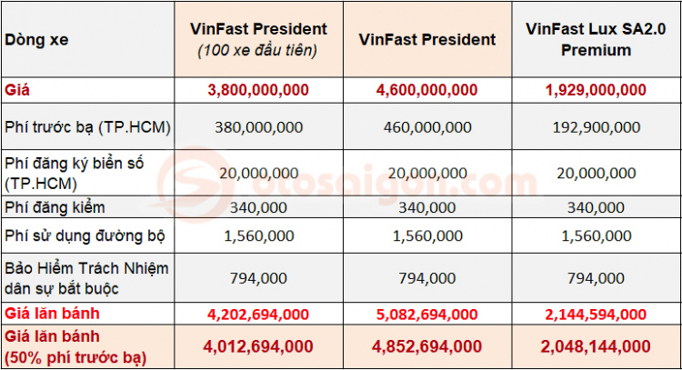 Giá lăn bánh VinFast President khi so với BMW X5, Mercedes GLE, Volvo XC90