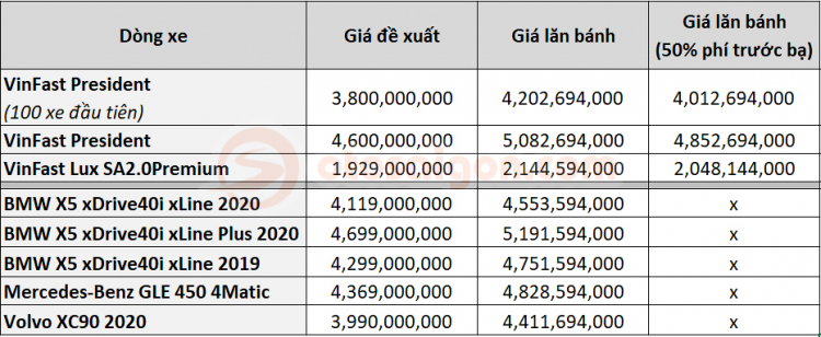 Giá lăn bánh VinFast President khi so với BMW X5, Mercedes GLE, Volvo XC90