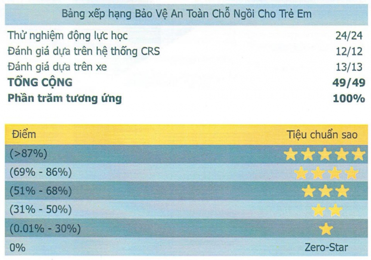 ASEAN NCAP là gì? Vì sao Toyota luôn cố gắng đạt chuẩn ASEAN NCAP?