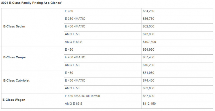 Mercedes-Benz E-Class 2021 báo giá từ 54.250 USD tại Mỹ