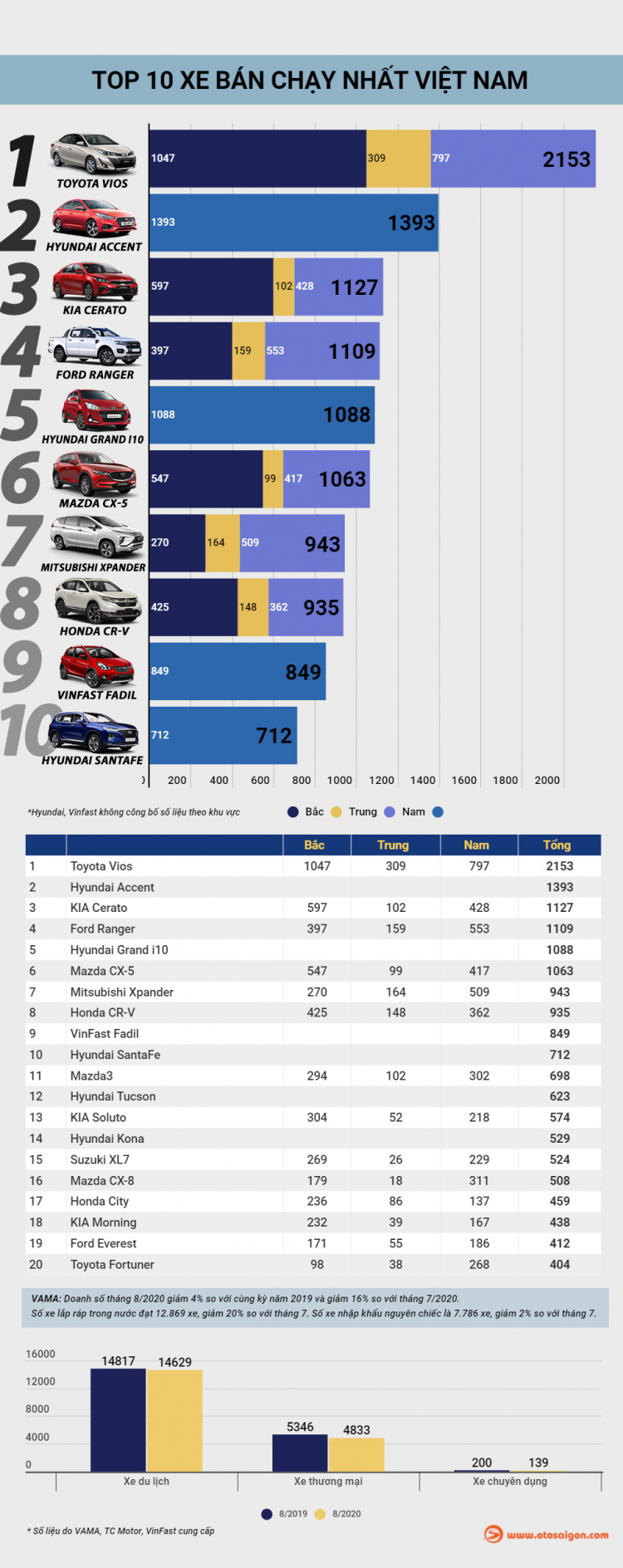 [Infographic] Top 10 xe bán chạy tại Việt Nam tháng 8/2020: Kia Cerato vào top 3, Vios bỏ xa các mẫu xe còn lại