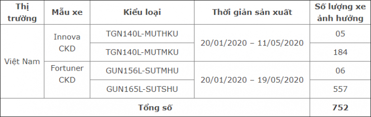 Toyota triệu hồi hơn 33,000 xe tại Việt Nam về vấn đề bơm xăng và dẫn động