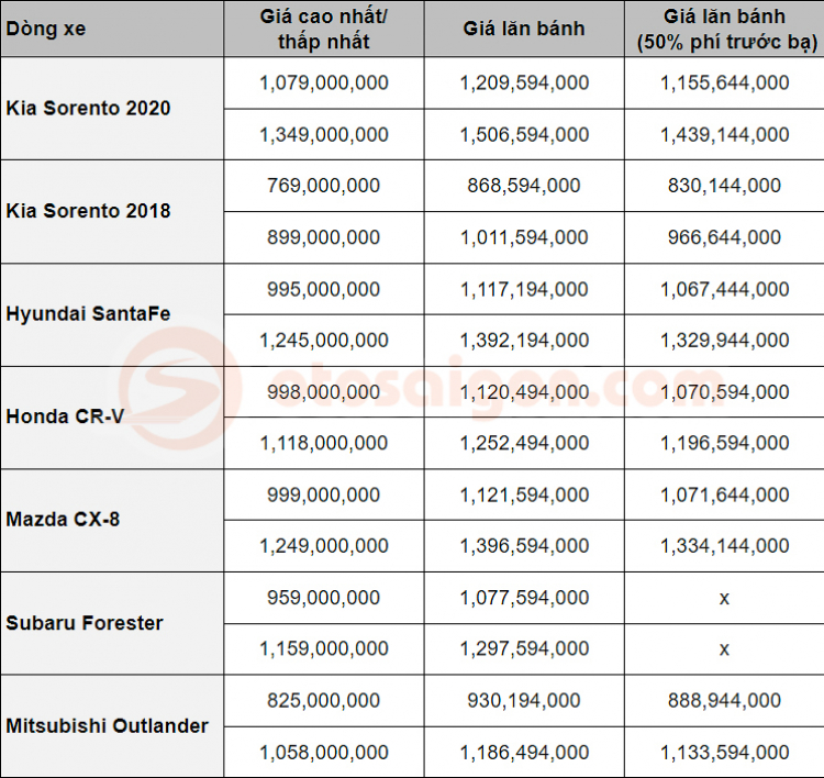 Giá lăn bánh Kia Sorento 2021 tại Việt Nam: cao hơn cả Hyundai SantaFe, Mazda CX-8