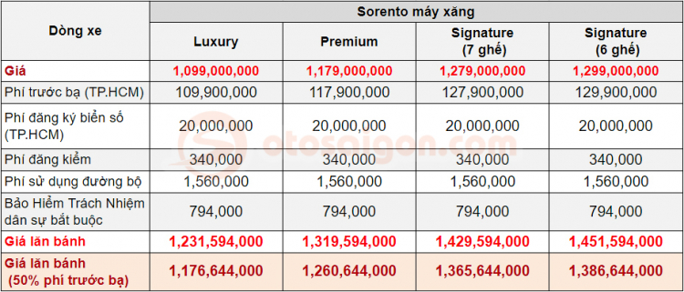 Giá lăn bánh Kia Sorento 2021 tại Việt Nam: cao hơn cả Hyundai SantaFe, Mazda CX-8