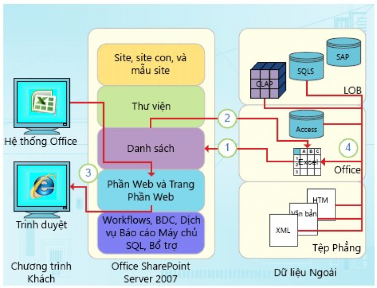 Chuyển đổi Ms Access qua SQL hoặc Access xài Web