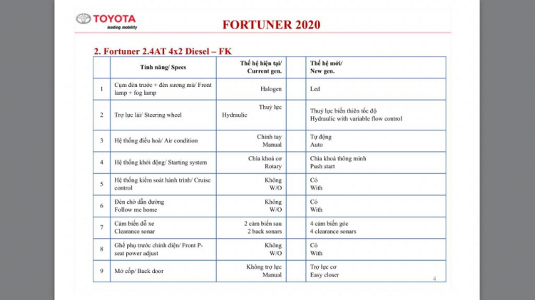Toyota Fortuner 2021 bất ngờ về đại lý trước ngày ra mắt