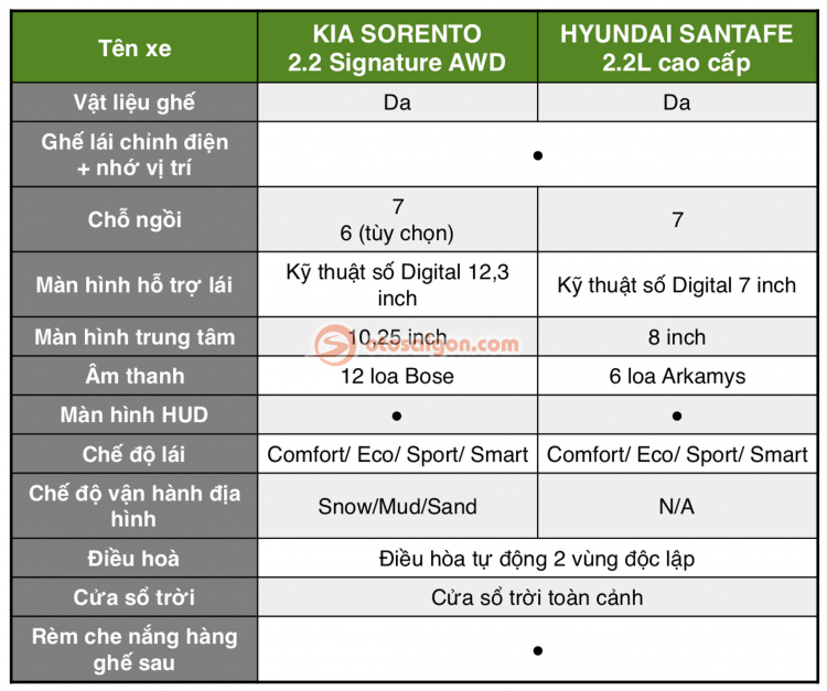 So sánh Kia Sorento 2021 và Hyundai SantaFe: lựa chọn CUV Hàn 5+2 gây đau đầu cho người mua