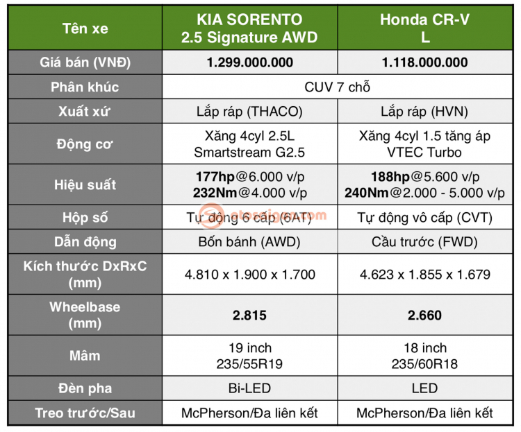 So sánh Kia Sorento 2021 và Honda CR-V 2020: Chọn xe nào khi xe Hàn đắt hơn xe Nhật?