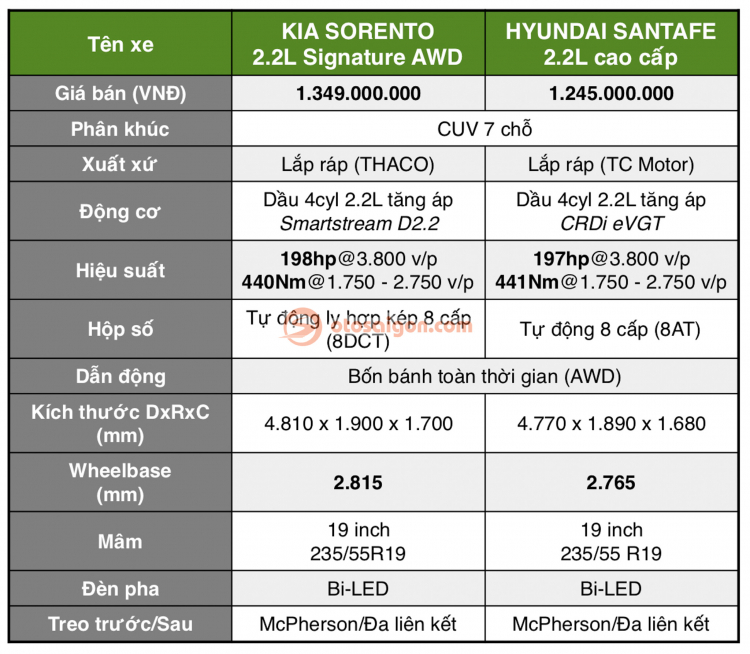 So sánh Kia Sorento 2021 và Hyundai SantaFe: lựa chọn CUV Hàn 5+2 gây đau đầu cho người mua