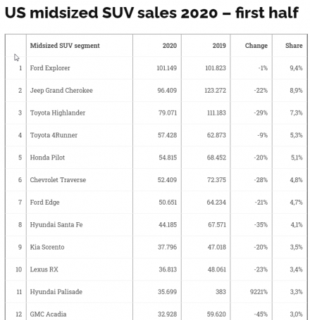 2020-09-17 15_19_30-US car sales analysis 2020 first half - Midsized SUVs - carsalesbase.com.png