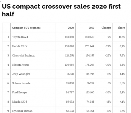 2020-09-17 15_19_56-US car sales analysis 2020 first half - Compact crossovers - carsalesbase....png