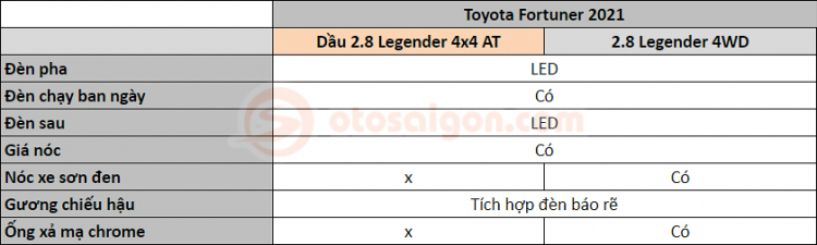 Toyota Fortuner 2021 tại Việt Nam khác gì bản ở Thái Lan?