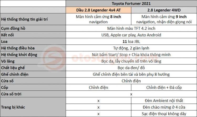 Toyota Fortuner 2021 tại Việt Nam khác gì bản ở Thái Lan?