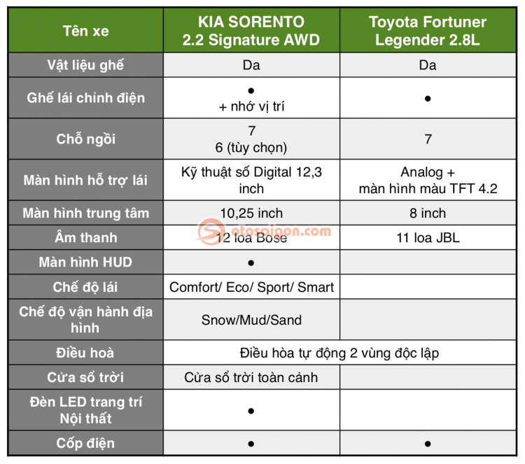 So sánh Kia Sorento và Toyota Fortuner Legender: chọn xe 7 chỗ máy dầu nào trong tầm giá 1,4 tỷ đồng?