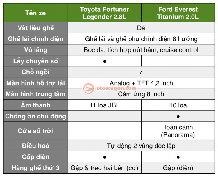 So sánh Toyota Fortuner 2.8 Legender và Ford Everest 2.0L Bi-Turbo: chọn SUV 7 chỗ Nhật hay Mỹ?