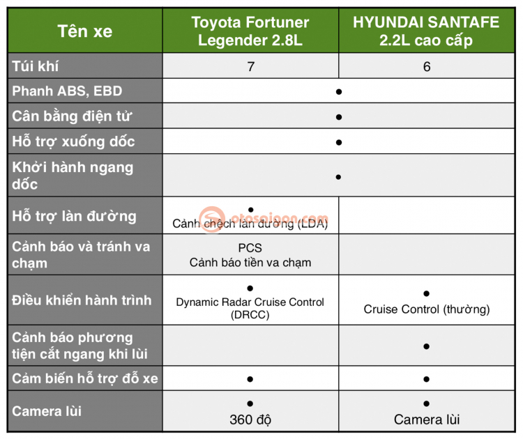 So sánh Toyota Fortuner 2021 và Hyundai SantaFe: chọn SUV Nhật hay CUV Hàn khi chênh 189 triệu?