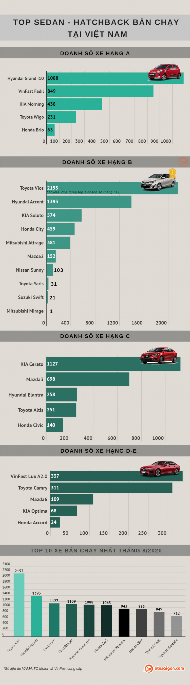[Infographic] Top Sedan/Hatchback bán chạy tại Việt Nam tháng 8/2020: Vios thống trị, Lux A2.0 vượt Camry