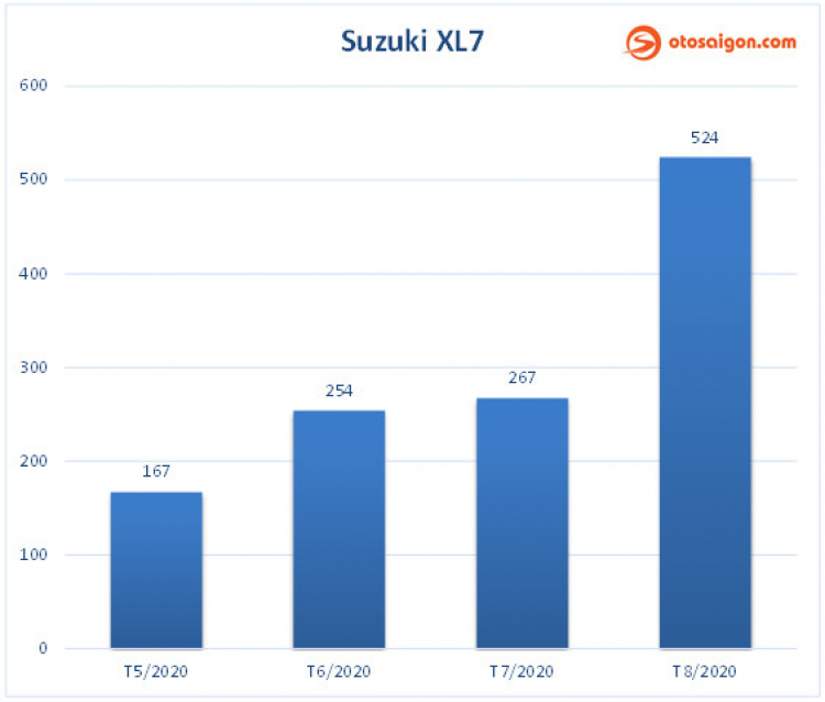 [Infographic] Top MPV/Bán tải bán chạy tại Việt Nam tháng 8/2020: Suzuki XL7 bứt tốc