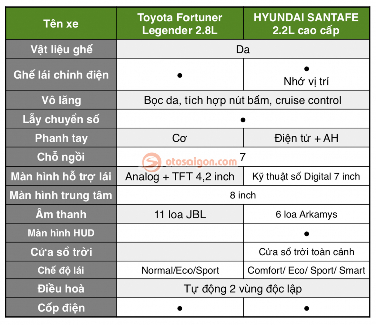 So sánh Toyota Fortuner 2021 và Hyundai SantaFe: chọn SUV Nhật hay CUV Hàn khi chênh 189 triệu?