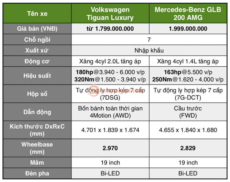 So sánh Mercedes-Benz GLB 200 AMG và Volkswagen Tiguan Allspace Luxury: chọn xe 7 chỗ từ Đức nào cho gia đình?