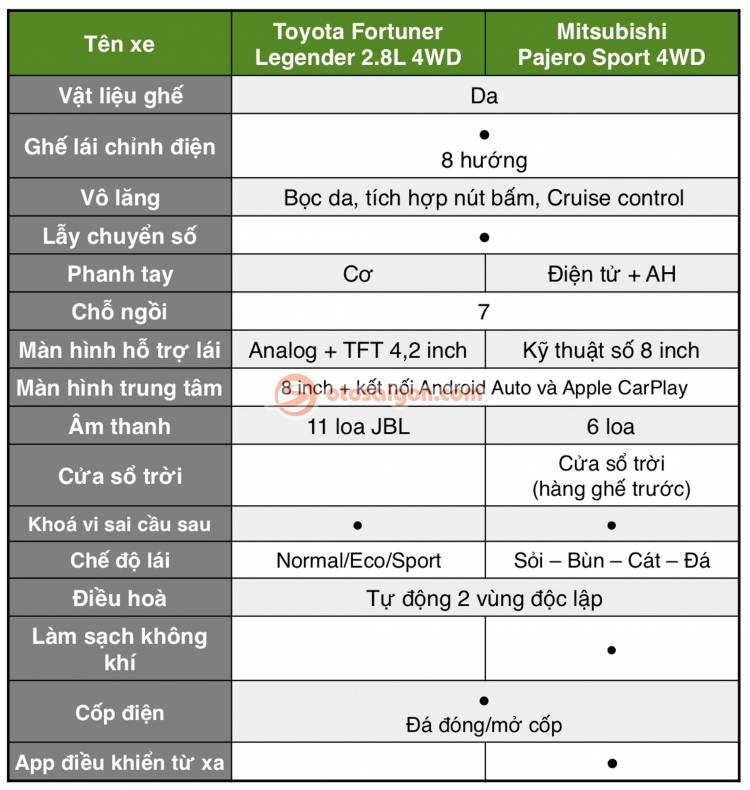 So sánh Mitsubishi Pajero Sport và Toyota Fortuner Legender: Chọn SUV 7 chỗ máy dầu cao cấp nào?