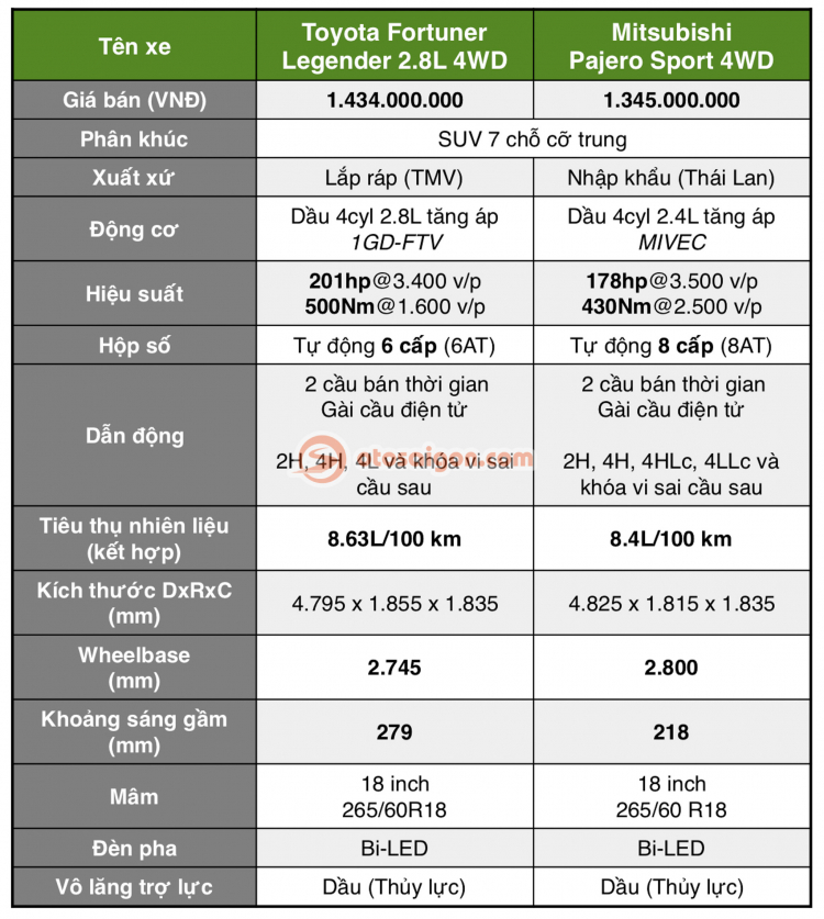 So sánh Mitsubishi Pajero Sport và Toyota Fortuner Legender: Chọn SUV 7 chỗ máy dầu cao cấp nào?