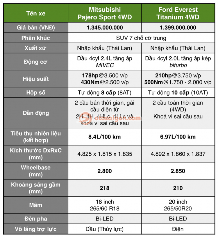 So sánh Mitsubishi Pajero Sport và Ford Everest: chọn SUV máy dầu cao cấp nào trong tầm giá 1,4 tỷ?