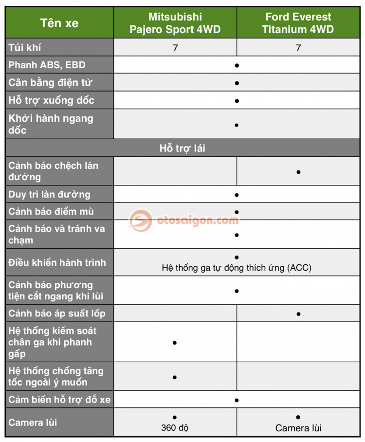 So sánh Mitsubishi Pajero Sport và Ford Everest: chọn SUV máy dầu cao cấp nào trong tầm giá 1,4 tỷ? So sánh Mitsubishi Pajero Sport và Ford Everest: chọn SUV máy dầu cao cấp nào trong tầm giá 1,4 tỷ?