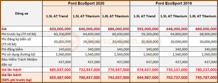 Giá lăn bánh mới của Ford EcoSport 2020 liệu có đủ sức "đấu" Kona và Seltos?