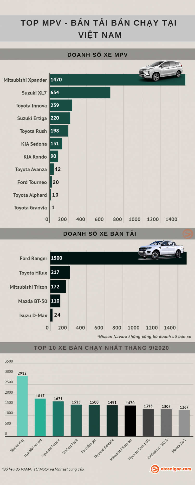 [Infographic] Top MPV/Bán tải bán chạy tháng 9/2020: Doanh số Toyota Hilux 2020 chưa như kỳ vọng