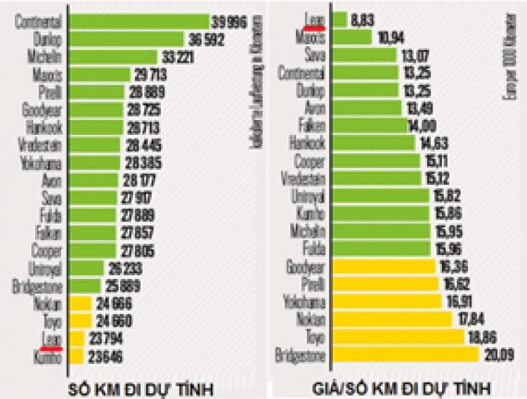 Chất lượng lốp LEAO-Ngôi sao mới trong làng lốp
